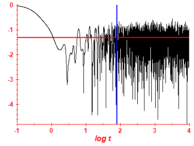 Survival probability log